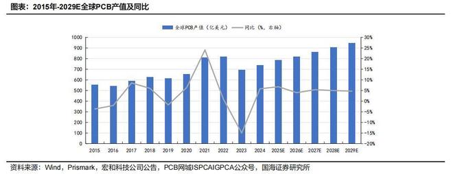 :行业已步入景气上行周期麻将胡了模拟器试玩PCB(图1) :行业已步入景气上行周期麻将胡了模拟器试玩PCB(图1)